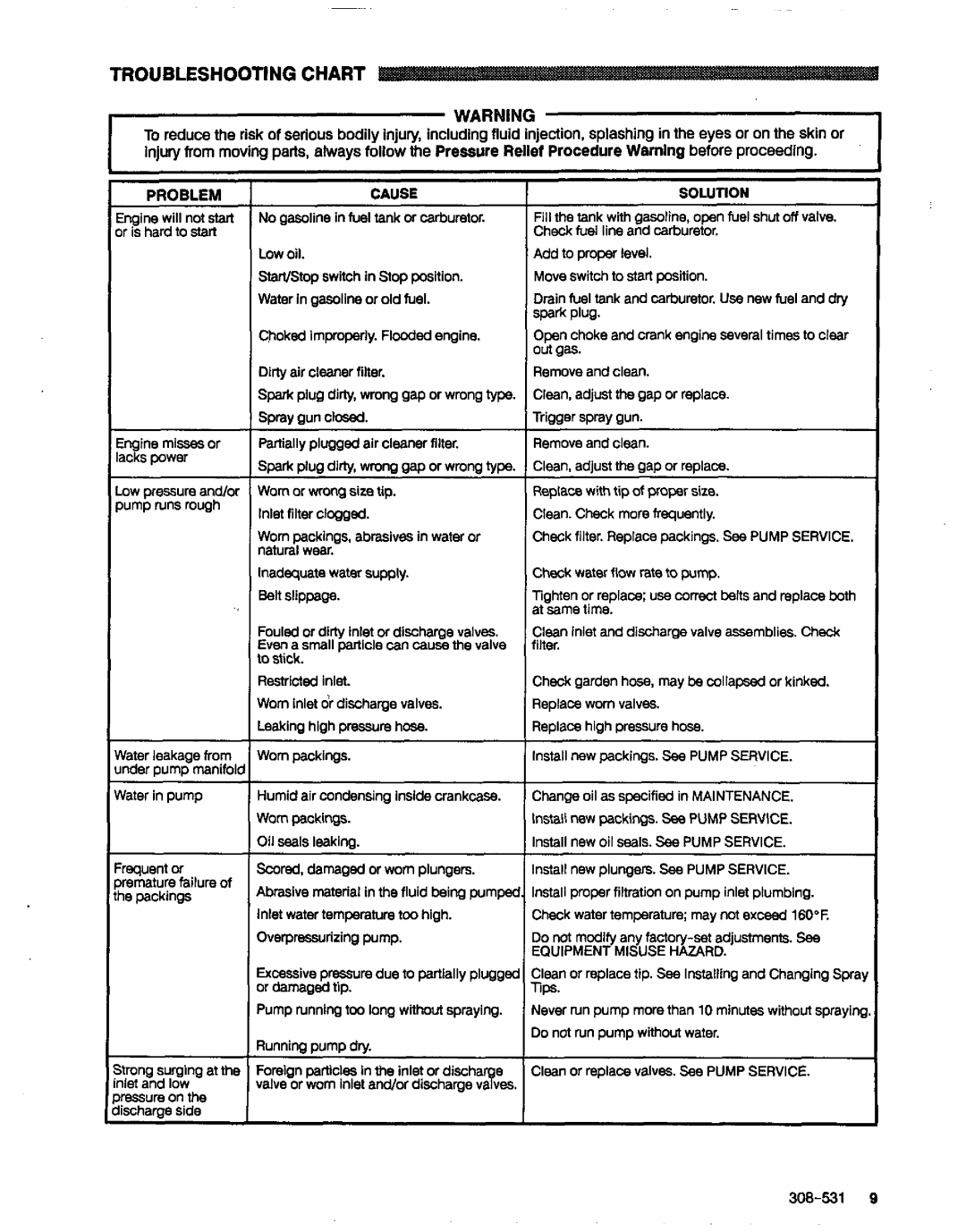 Graco Inc 800-701, 800-703, 800-702, 800-704, 800-705, 3235, 2545 Troubleshooting Chart, Pump Service, Equipment Misusehazard 