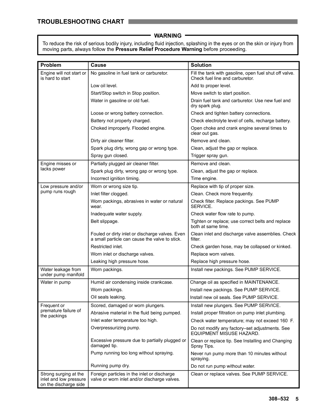 Graco Inc 800-707, 800-706, 308-532 manual Troubleshooting Chart, Problem Cause Solution 