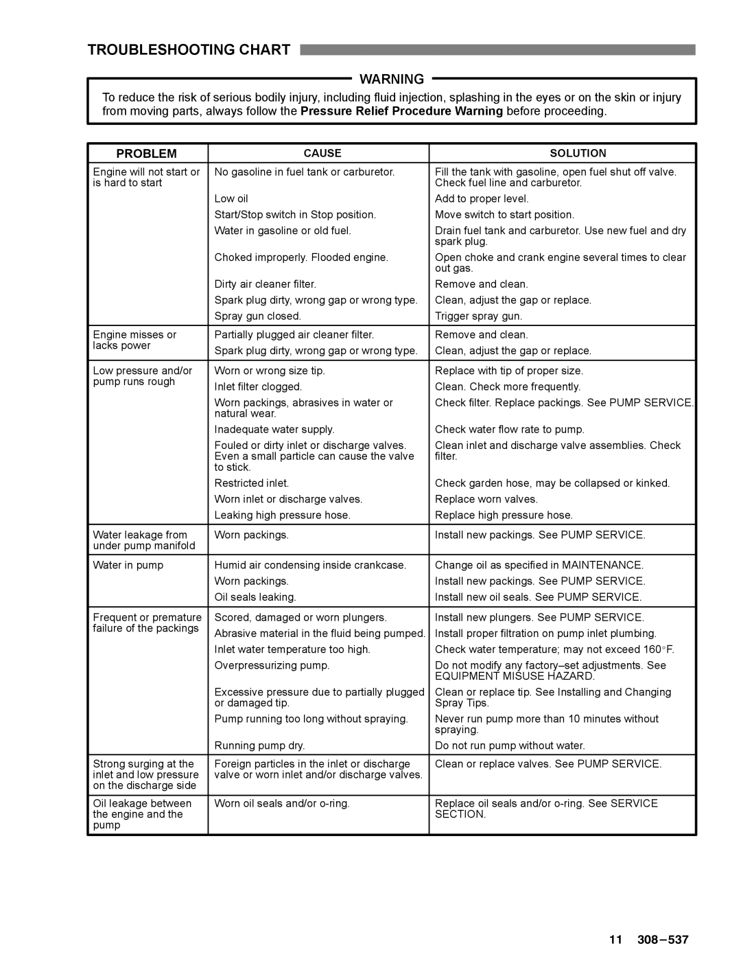 Graco Inc 2340, 800-717, 800-682, 800-654, 308-537, 1530, 1026 manual Troubleshooting Chart, Problem 