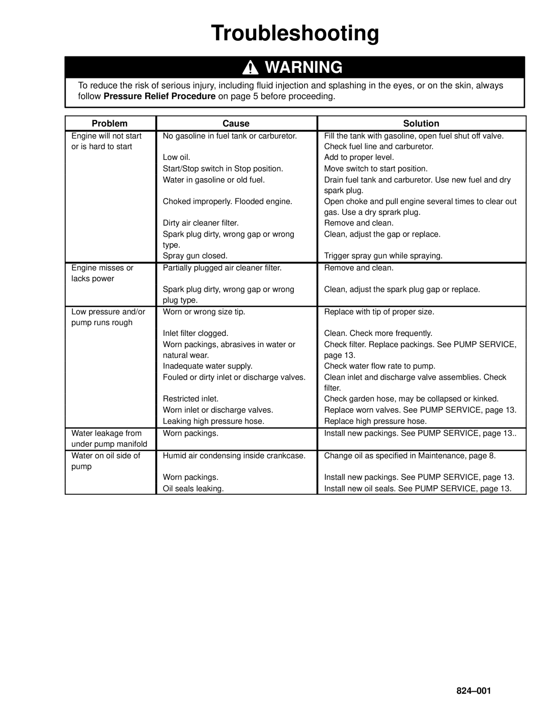 Graco Inc 824-006, 824-007, 824-001, 2800 owner manual Troubleshooting, Problem Cause Solution 