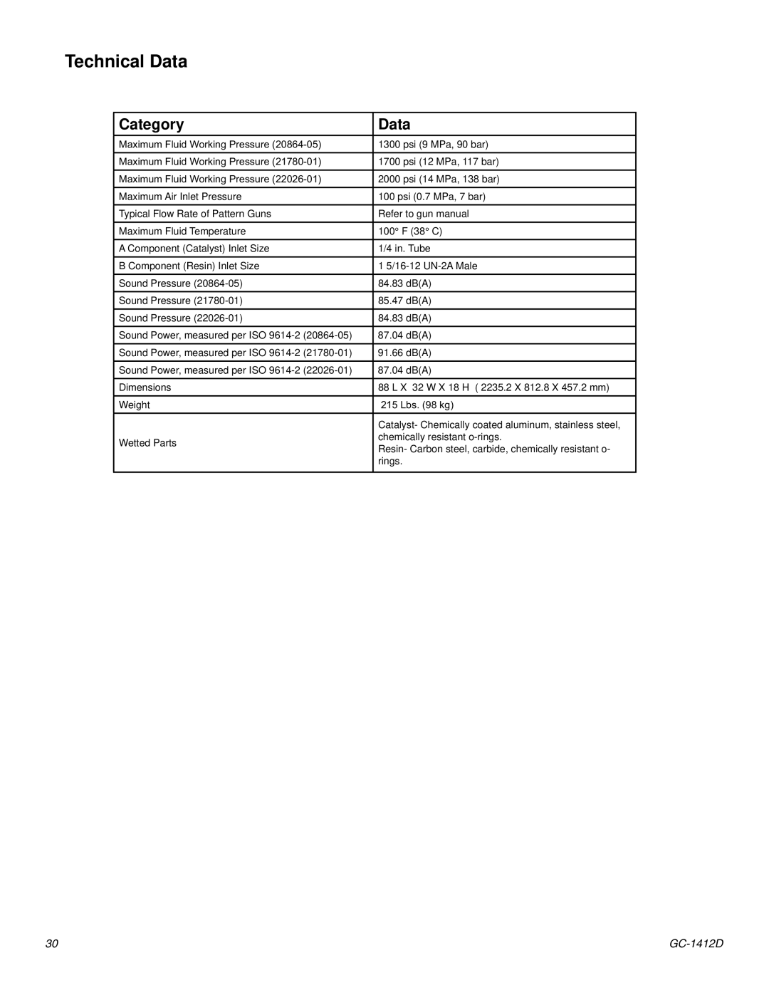 Graco Inc GC-1412 important safety instructions Technical Data, Category Data 