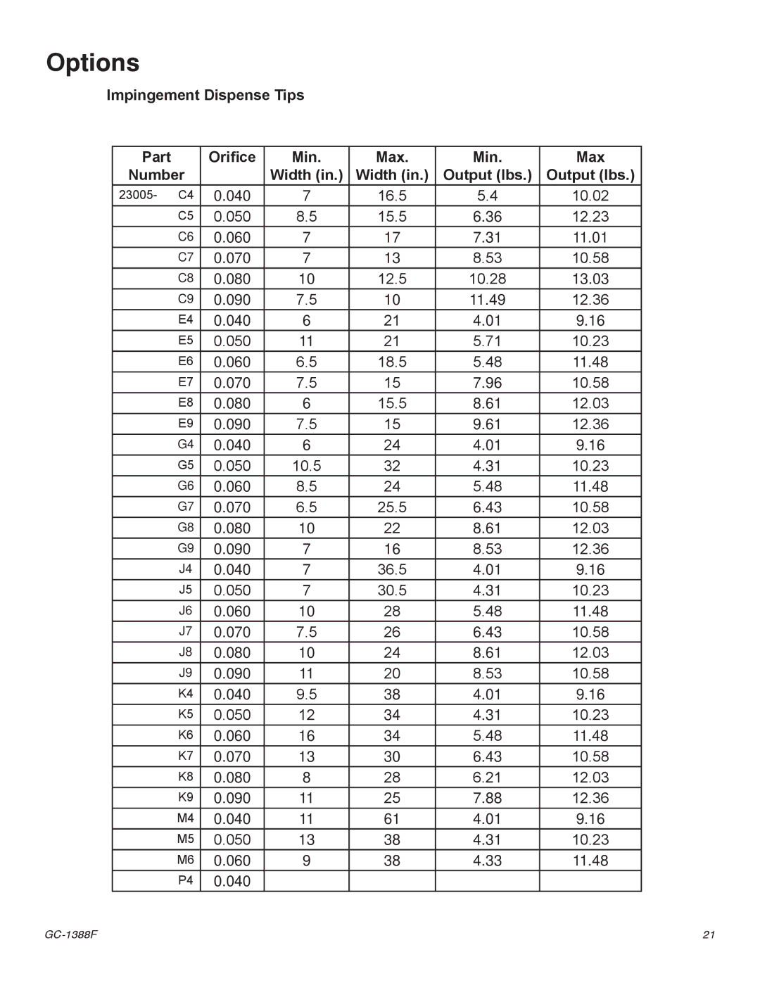 Graco Inc GC-1388G, Indy-X Chop Options, Impingement Dispense Tips Part Orifice Min Max, Width Output lbs 