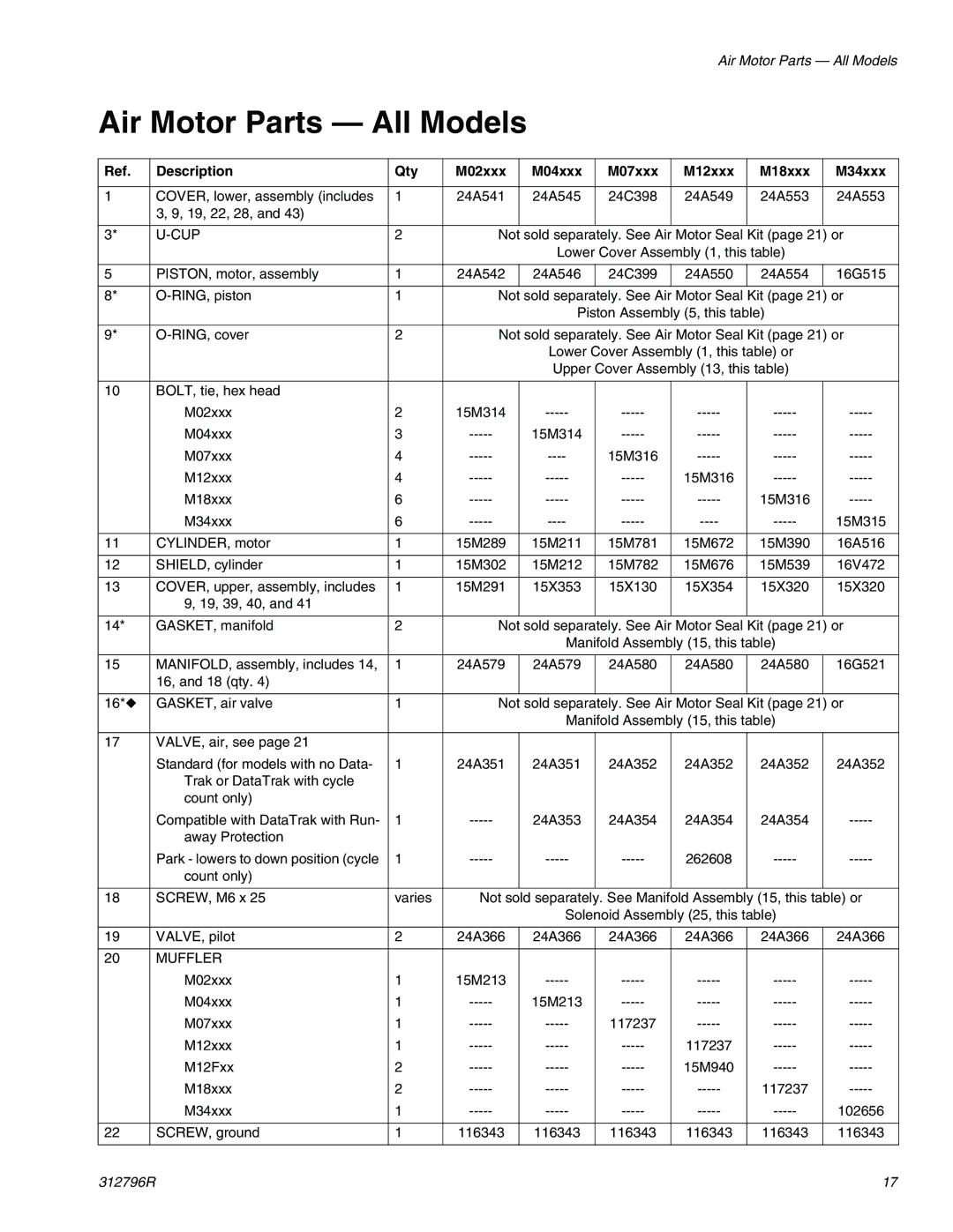 Graco Air Motor Parts All Models, Description Qty M02xxx M04xxx M07xxx M12xxx M18xxx M34xxx 
