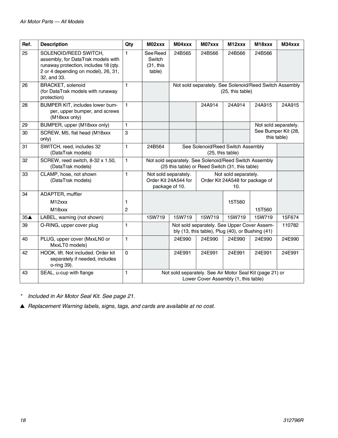 Graco M34xxx, M18xxx, M04xxx, M02xxx, M12xxx, M07xxx important safety instructions SOLENOID/REED Switch 