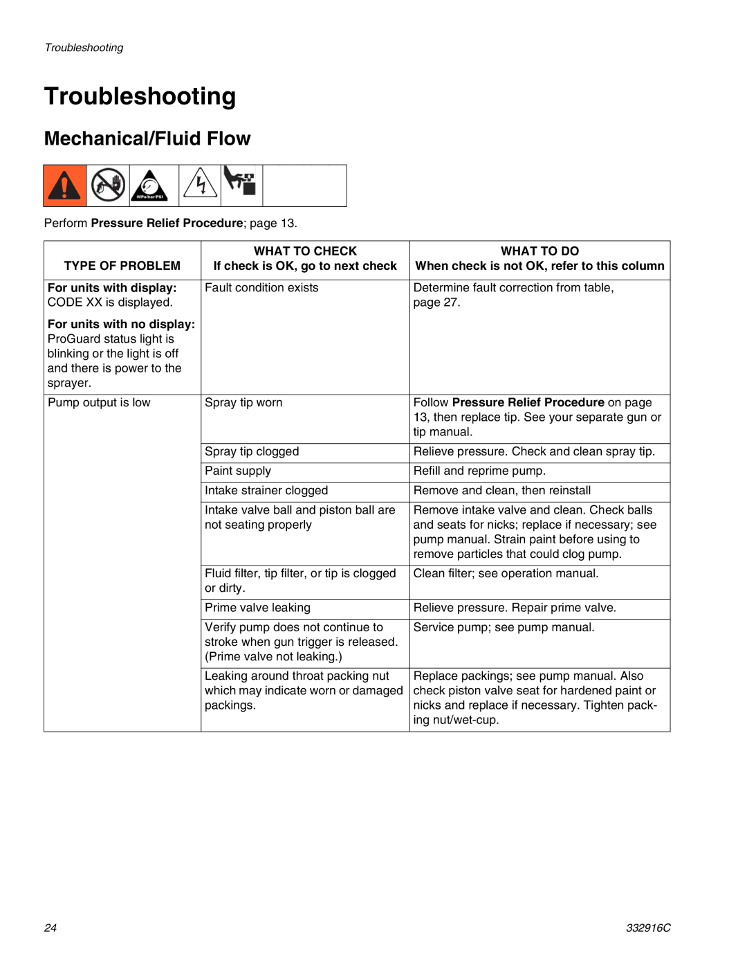 Graco Mark VII, Mark IV, Mark X, 795, 695 Troubleshooting, Mechanical/Fluid Flow, What to Check What to do Type of Problem 