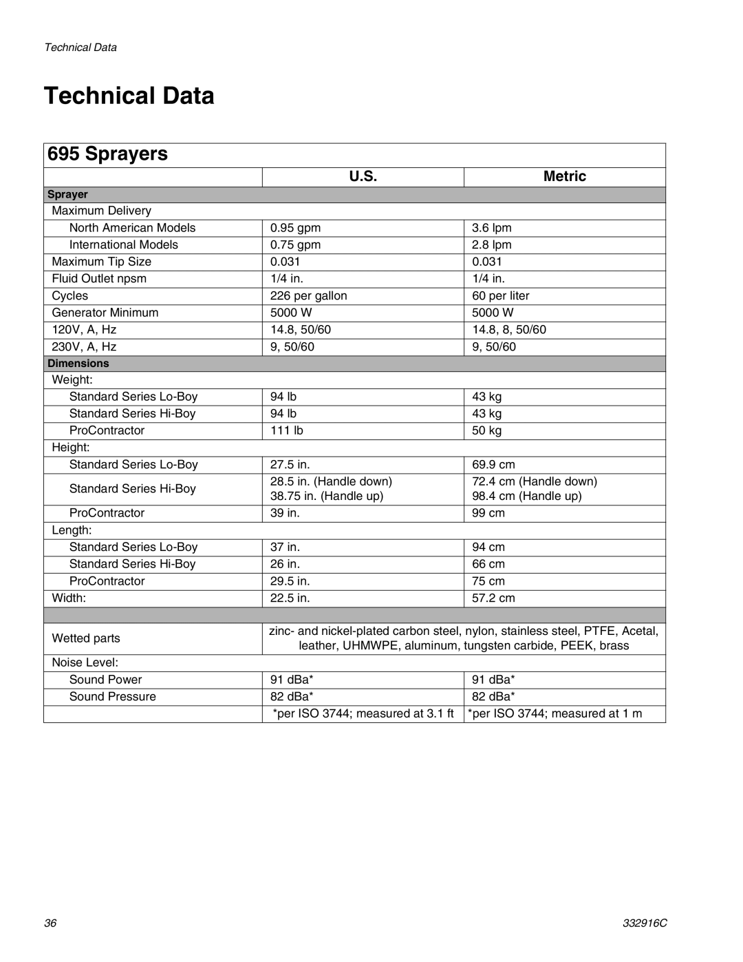 Graco 795, Mark VII, Mark IV, Mark X, 695, 1095, 1595 important safety instructions Technical Data, Sprayers, Metric 