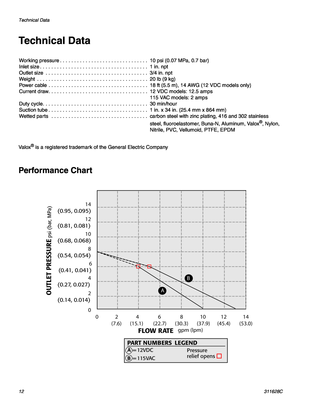 Graco Model 260408, Model 260409 Technical Data, Performance Chart, 54,%4402%3352%, 772!4%, 0!242.5-%232 ,%%.$ 