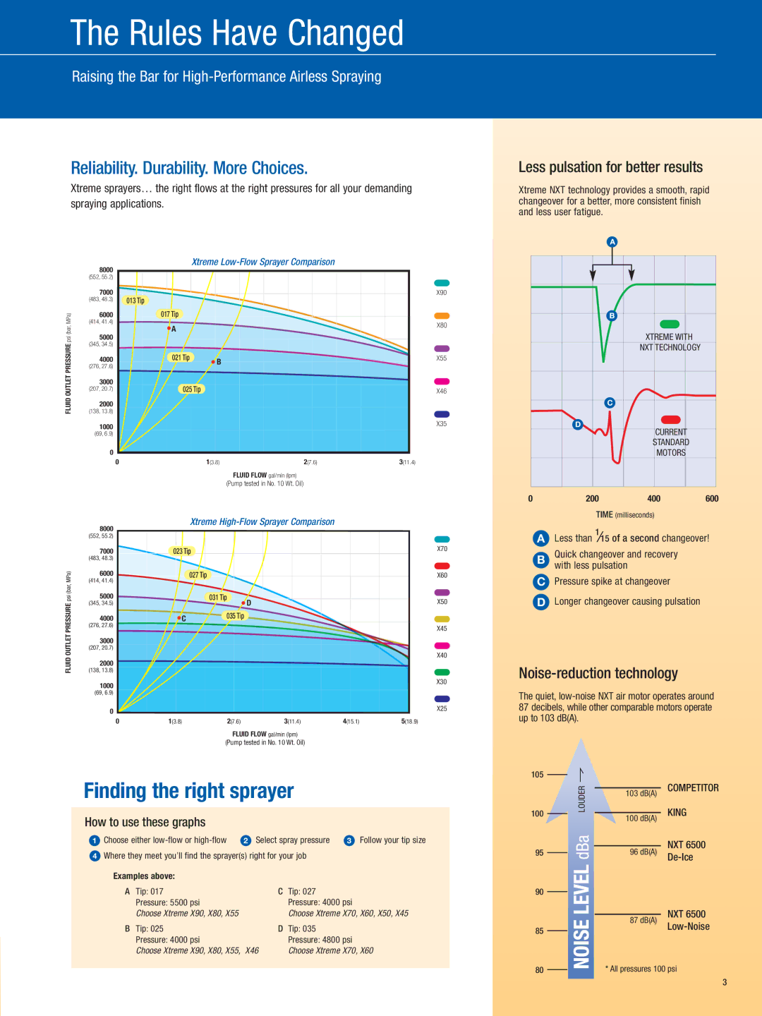 Graco X50, NXT, X55, X80, X70, X60, X90, X46 Rules Have Changed, Reliability. Durability. More Choices, How to use these graphs 