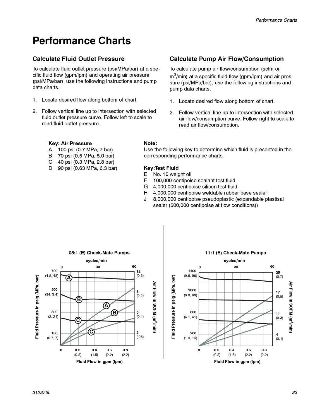 Graco P39LCS Performance Charts, Calculate Fluid Outlet Pressure, Calculate Pump Air Flow/Consumption, Key Air Pressure 