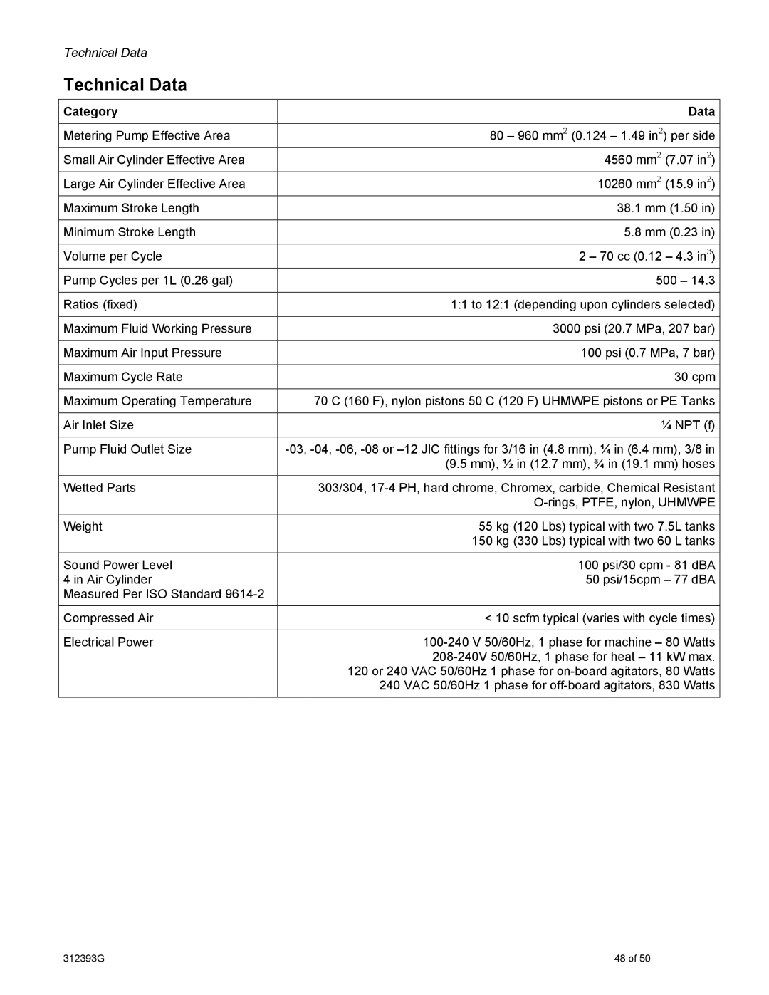 Graco PR70 important safety instructions Technical Data, Category Data 