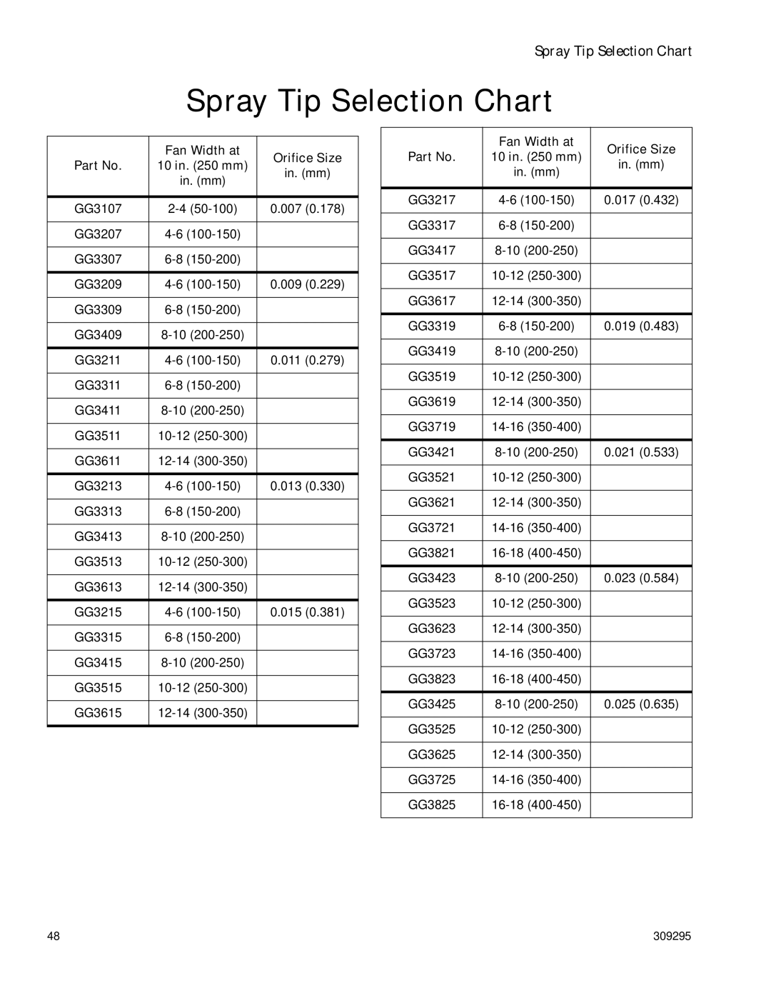 Graco PRO Xs4 AA manual Spray Tip Selection Chart, Fan Width at Orifice Size 