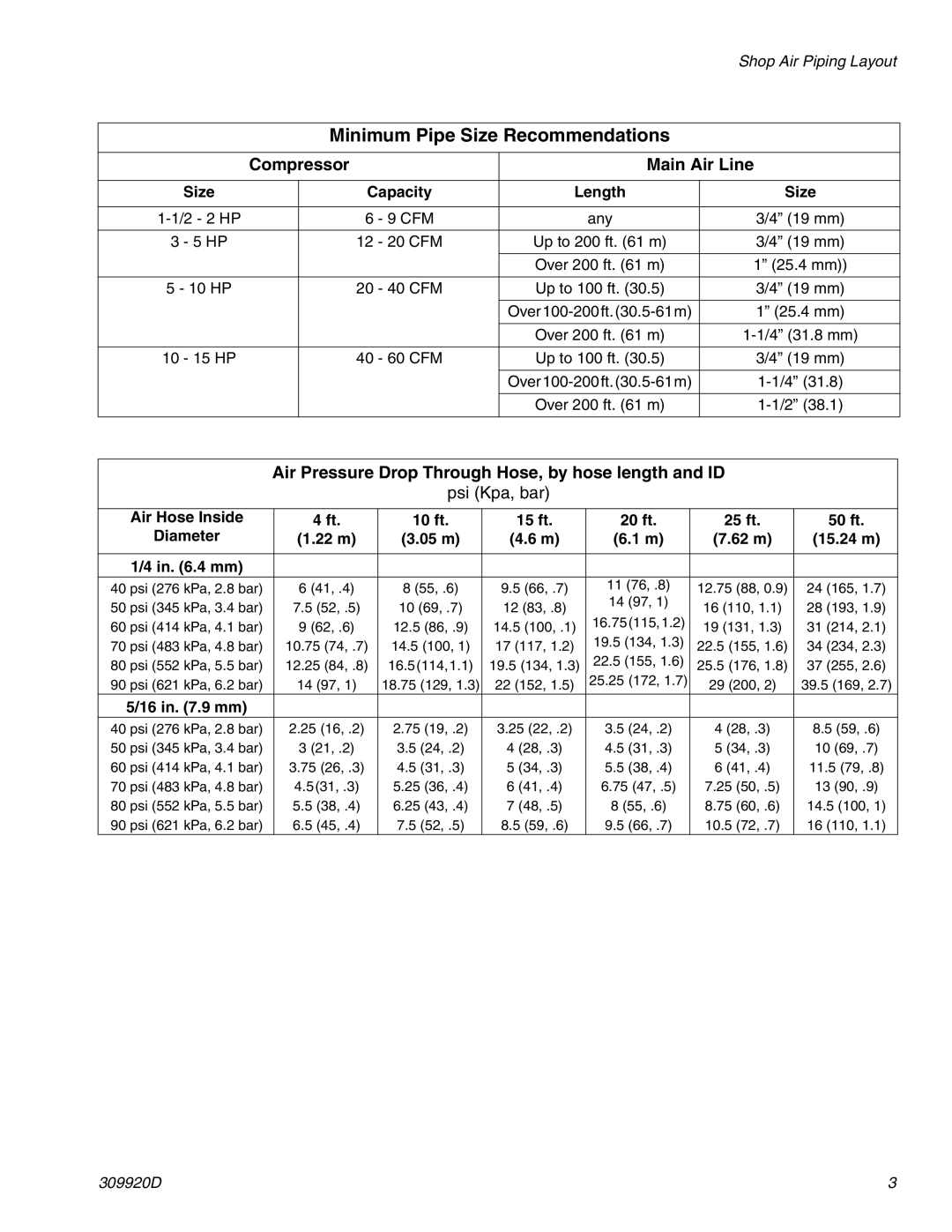 Graco 234418, Series C Minimum Pipe Size Recommendations, Capacity Length, Air Hose Inside 10 ft 15 ft 20 ft 25 ft 50 ft 