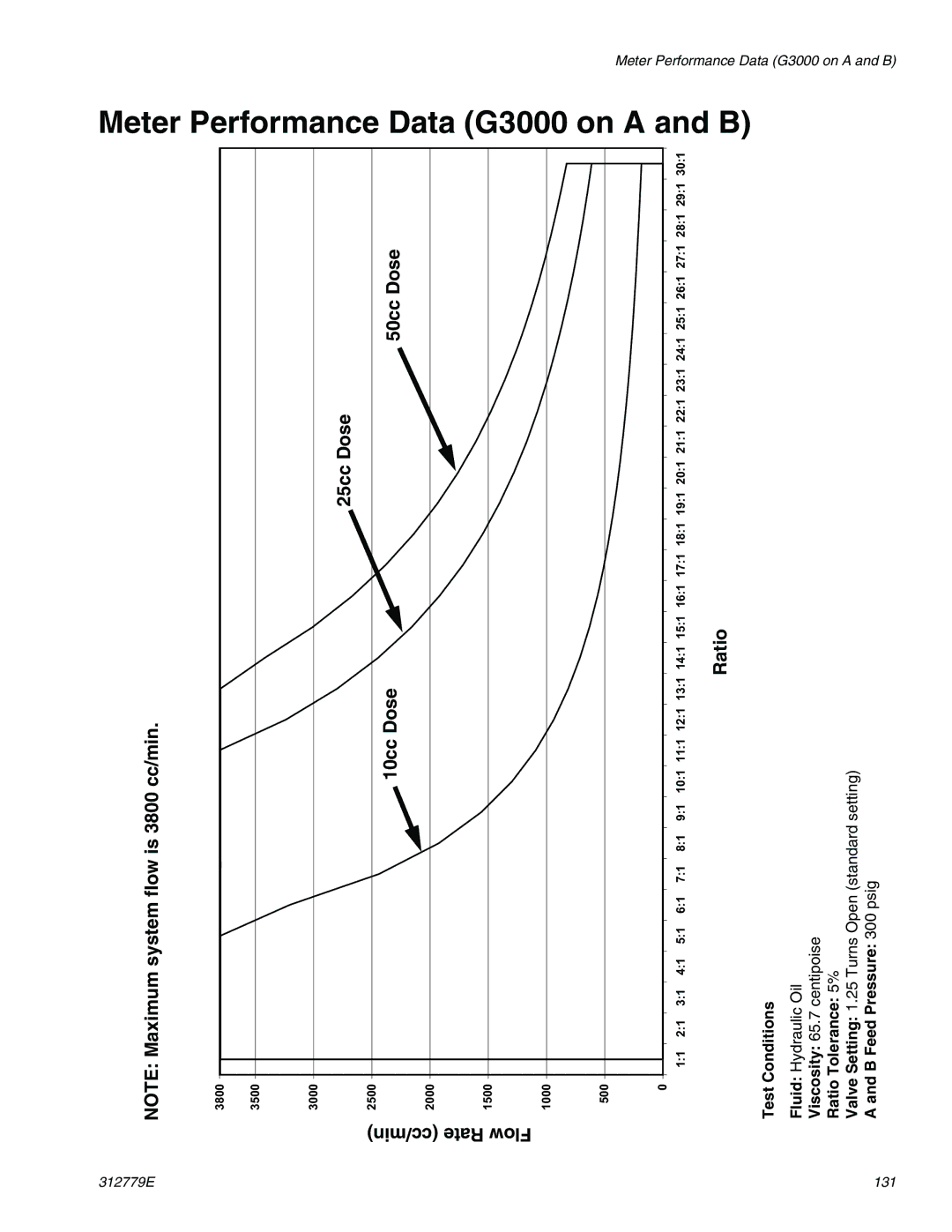 Graco TI12553a, TI12552a important safety instructions On a, 25cc Dose Flow Rate cc/min, 10cc Dose 50cc Dose, Ratio 