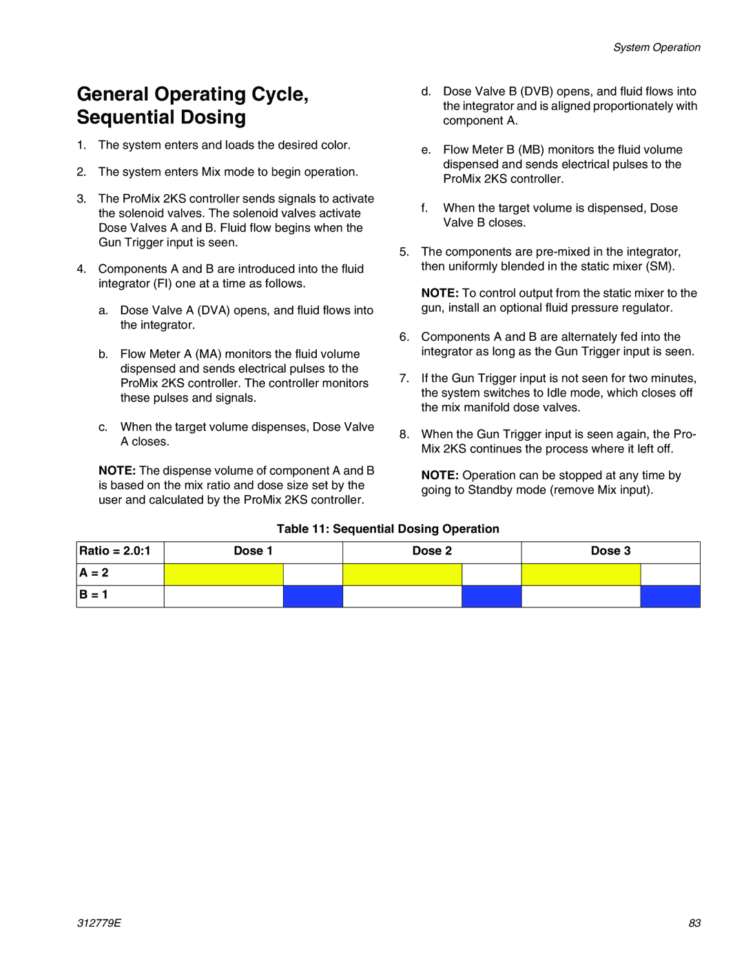 Graco TI12553a, TI12552a General Operating Cycle, Sequential Dosing, Sequential Dosing Operation Ratio = Dose 