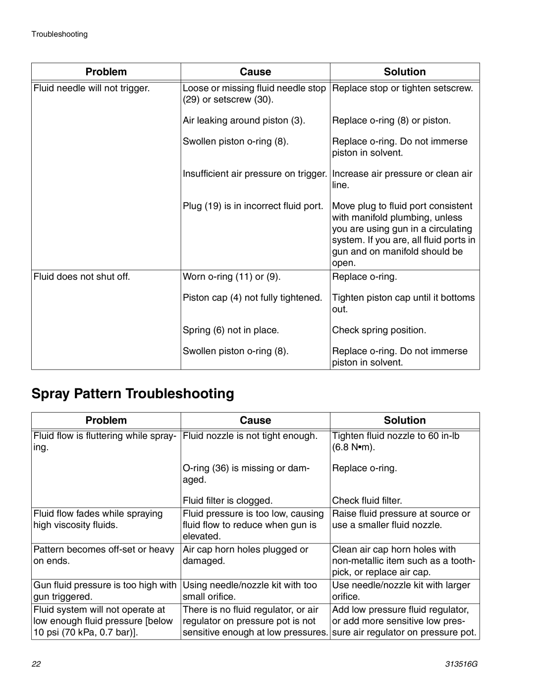 Graco ti13585a, ti13586a important safety instructions Spray Pattern Troubleshooting 