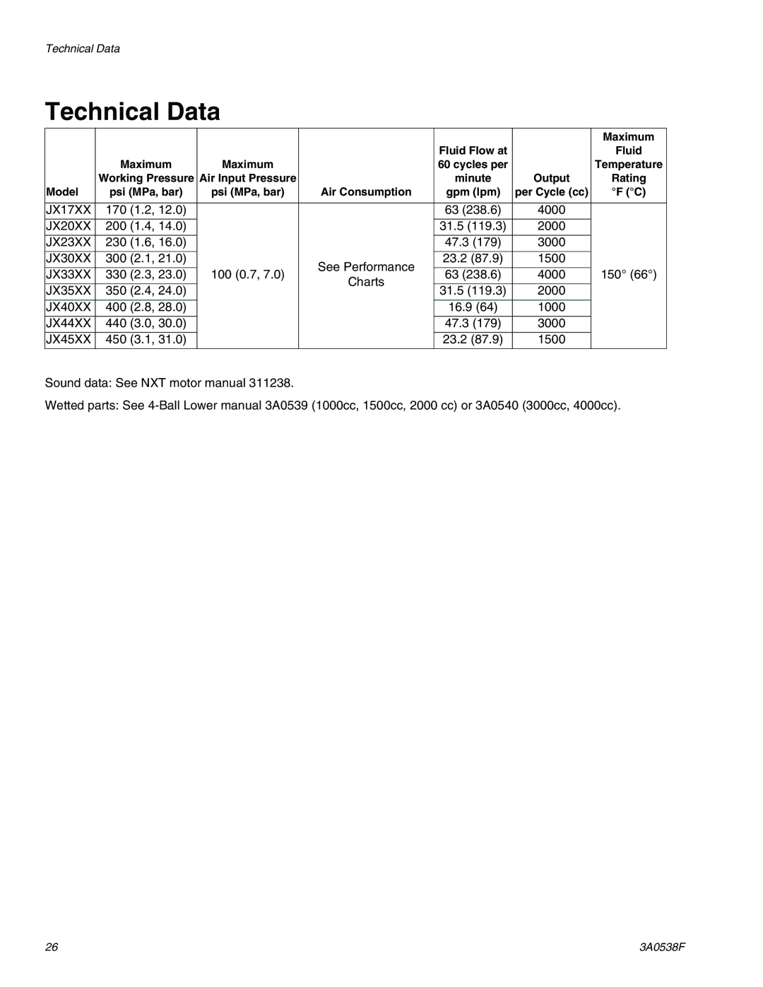 Graco TI15596a, TI15605a important safety instructions Technical Data 