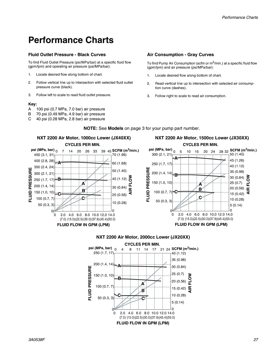 Graco TI15605a, TI15596a Performance Charts, Fluid Outlet Pressure Black Curves, Air Consumption Gray Curves 