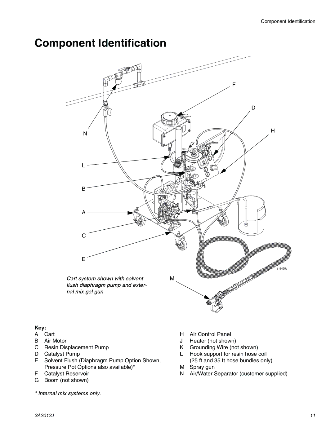 Graco ti18526c, ti18524d, ti18496b specifications Component Identification, Key 