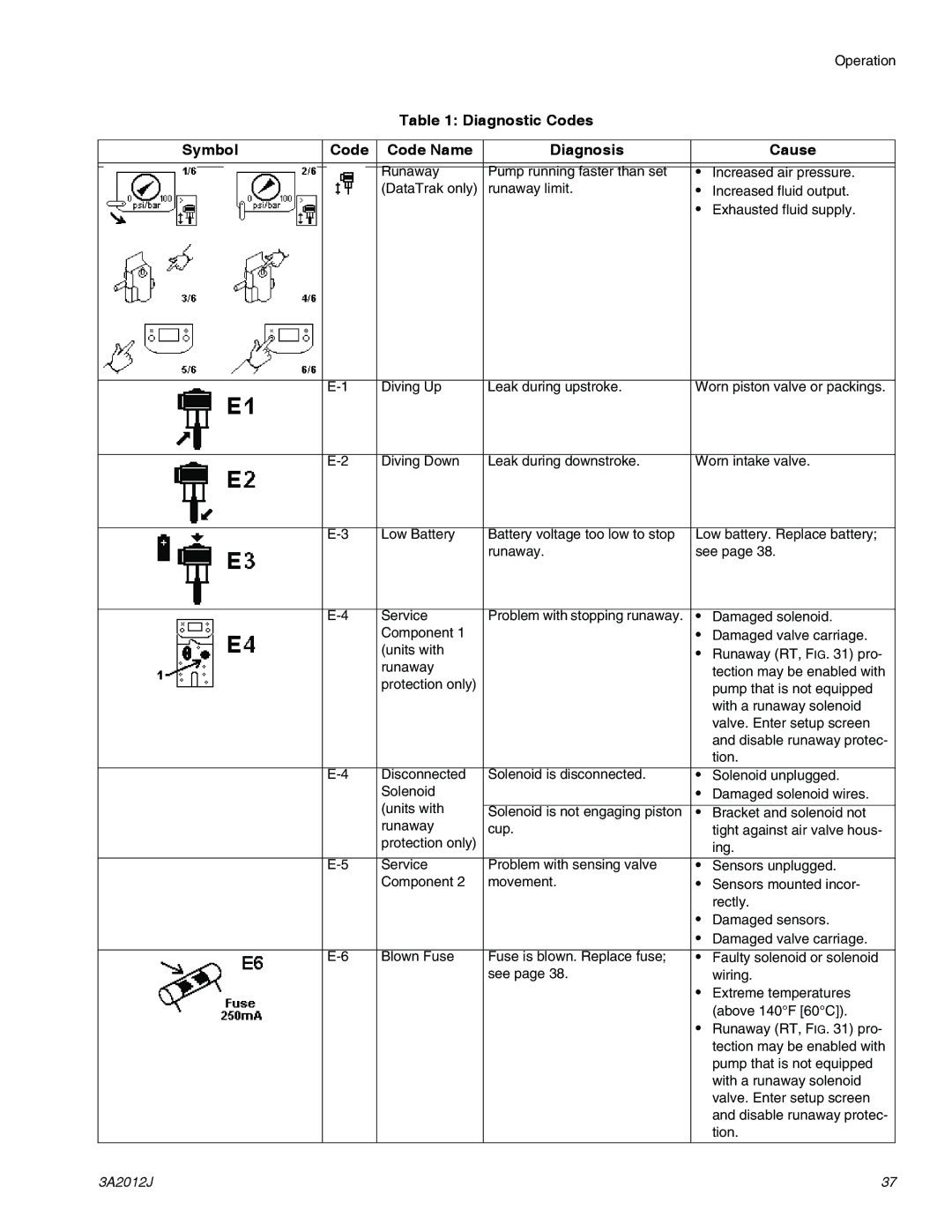 Graco ti18496b, ti18524d, ti18526c specifications Diagnostic Codes Symbol Code Name Diagnosis Cause 