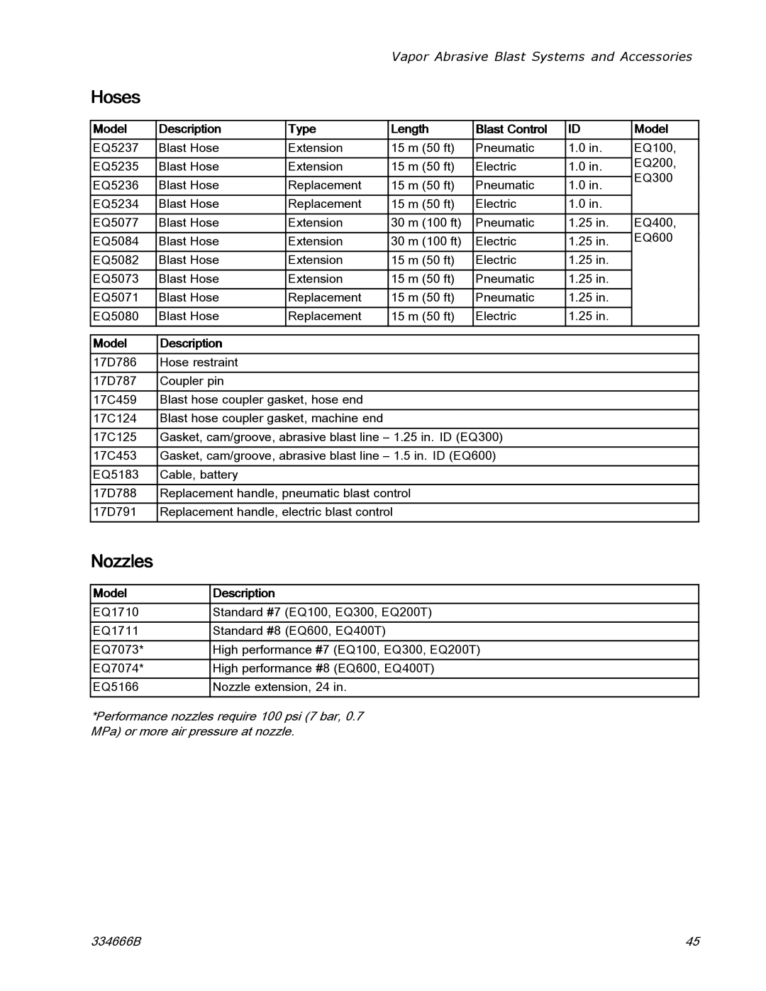 Graco ti25442a manual Hoses, Nozzles, Model Description Type Length Blast Control 