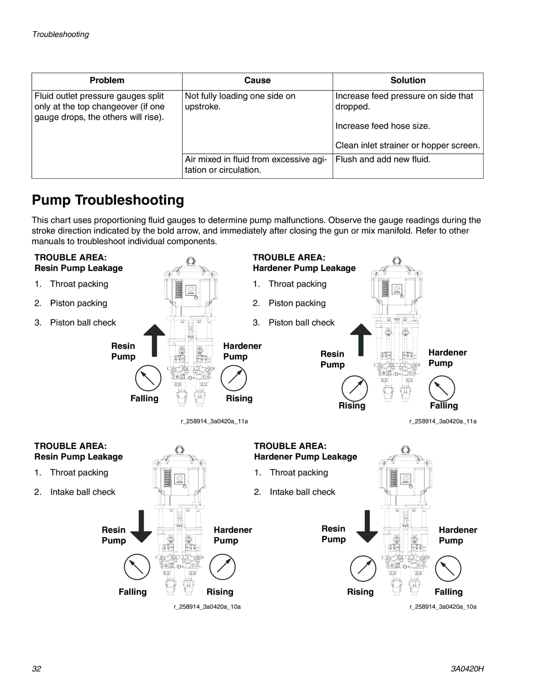 Graco XP70 important safety instructions Pump Troubleshooting 