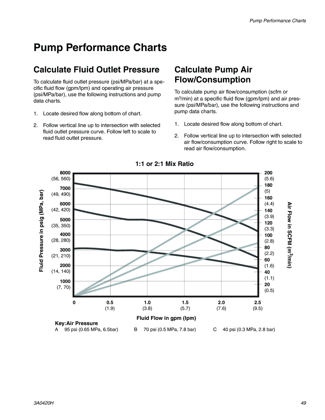 Graco XP70 Pump Performance Charts, Calculate Fluid Outlet Pressure, Calculate Pump Air Flow/Consumption 