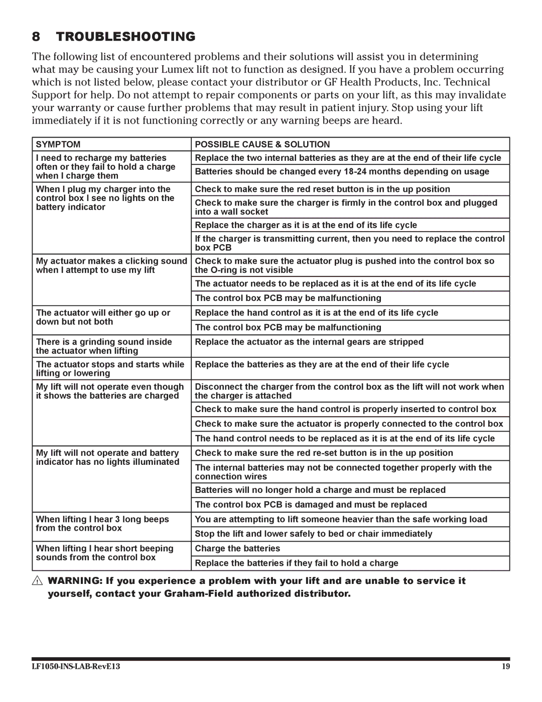 Graham Field LF1050 user manual Troubleshooting, Symptom Possible Cause & Solution 