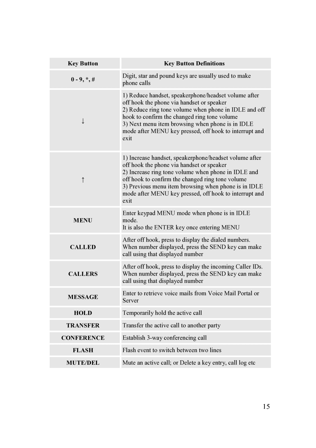 Grandstream Networks 200 Series user manual Menu, Called, Callers, Message, Hold, Transfer, Conference, Flash, Mute/Del 