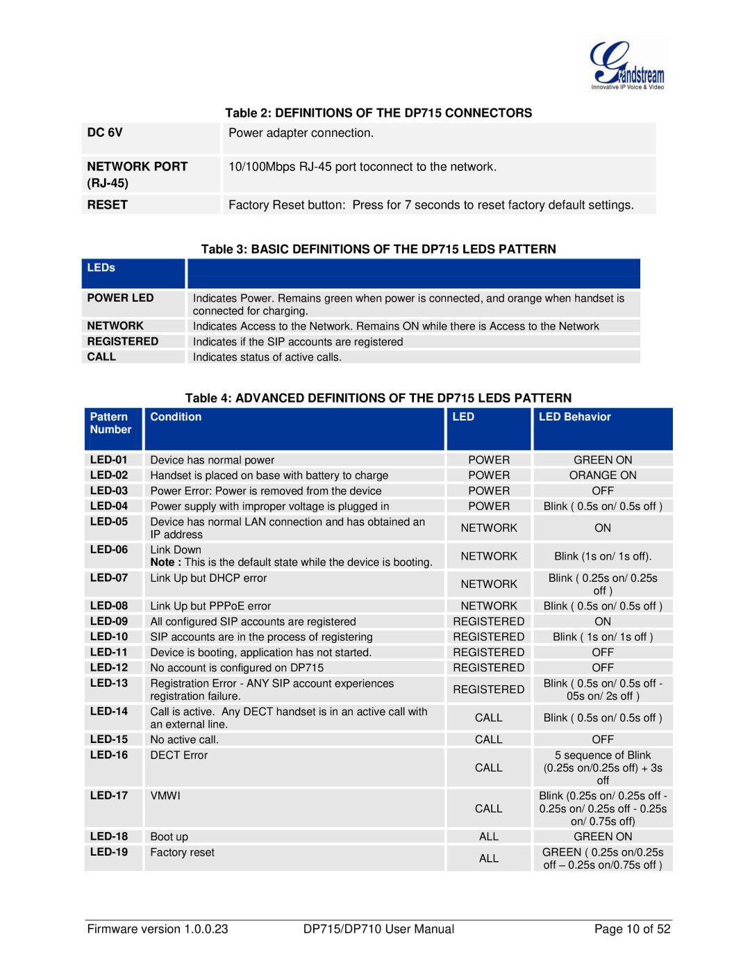 Grandstream Networks DP710 10/100Mbps RJ-45 port toconnect to the network, Advanced Definitions of the DP715 Leds Pattern 