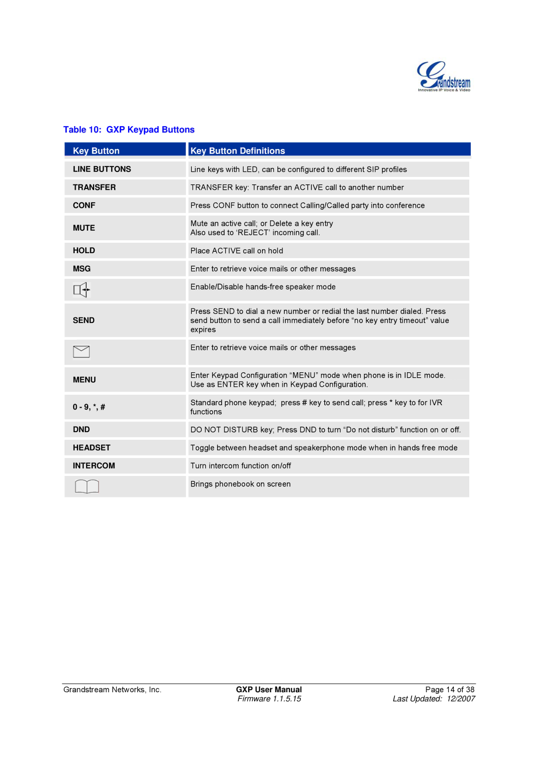 Grandstream Networks GXP-2010, GXP-1200 manual GXP Keypad Buttons, Send 