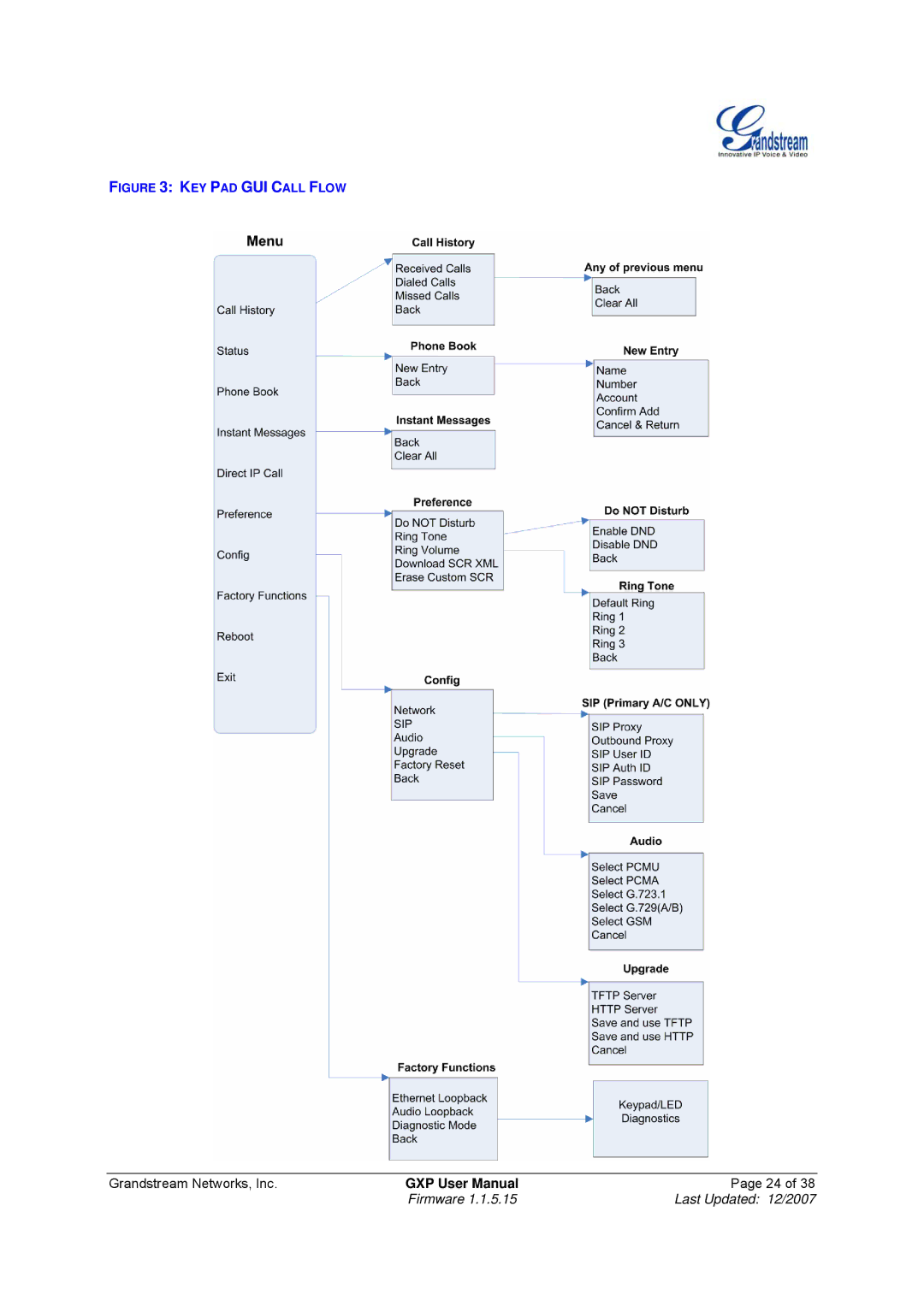 Grandstream Networks GXP-2010, GXP-1200 manual KEY PAD GUI Call Flow 