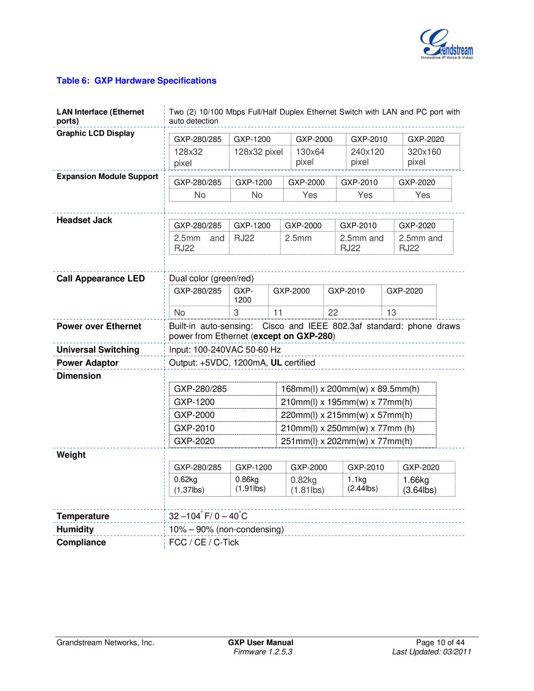 Grandstream Networks GXP2020, GXP280/GXP285, GXP2010, GXP2000, GXP1200 user manual GXP Hardware Specifications, 5mm RJ22 