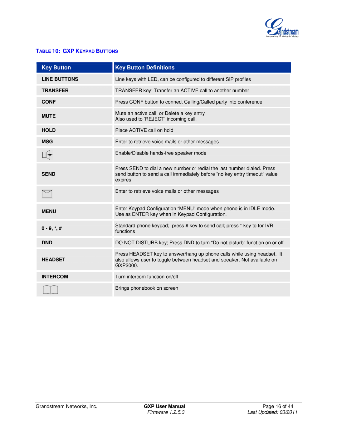 Grandstream Networks GXP280/GXP285, GXP2020, GXP2010, GXP2000, GXP1200 user manual Line Buttons 