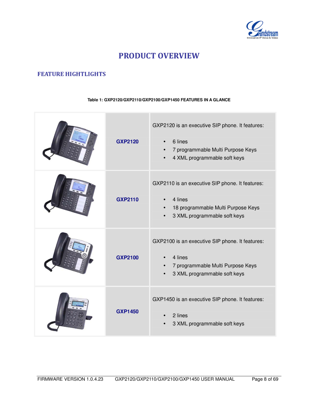 Grandstream Networks GXP2100, GXP2110, GXP1450 user manual Product Overview, Feature Hightlights 