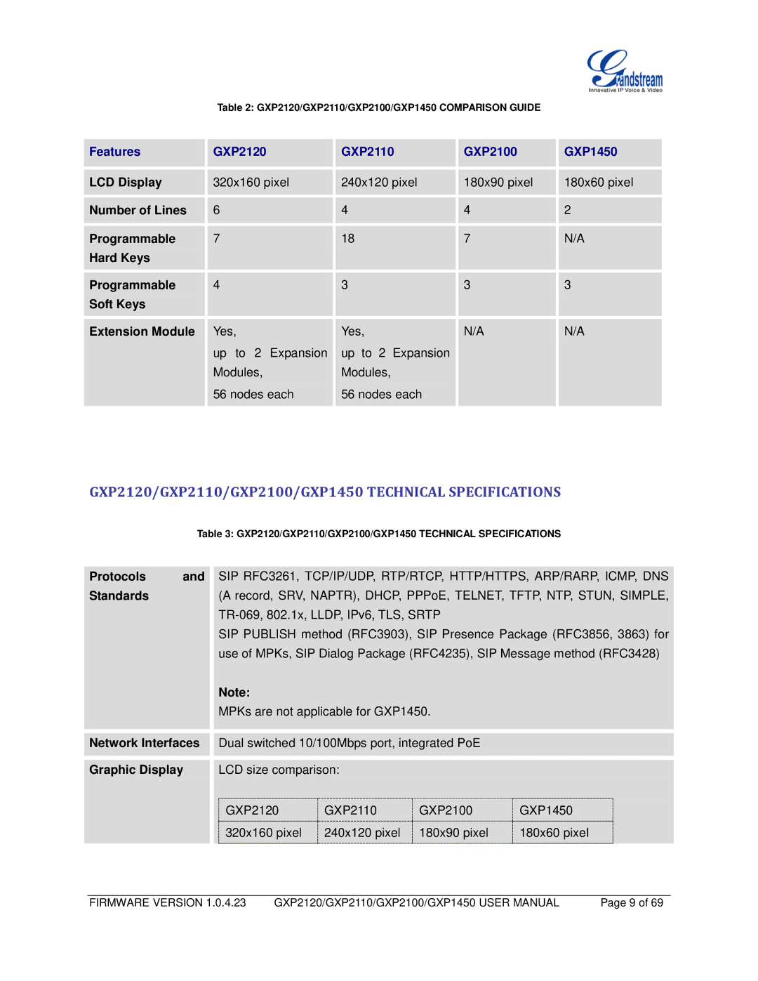 Grandstream Networks user manual GXP2120/GXP2110/GXP2100/GXP1450 Technical Specifications, LCD Display 