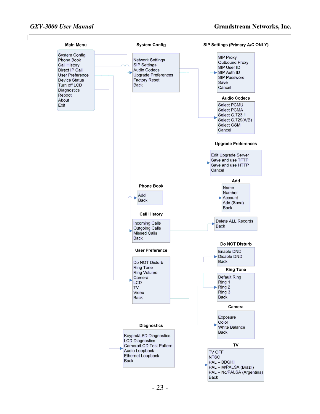 Grandstream Networks GXV-3000 user manual Grandstream Networks, Inc 