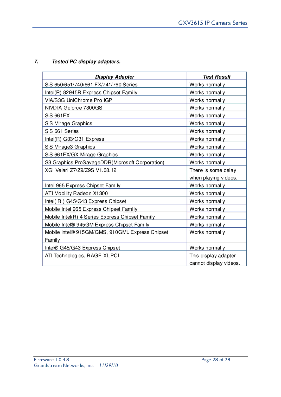 Grandstream Networks GXV3615 user manual Tested PC display adapters Display Adapter Test Result 