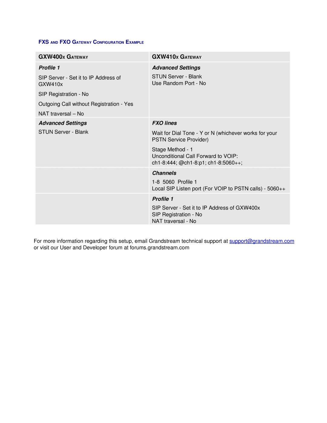 Grandstream Networks GXW410X user manual Channels 