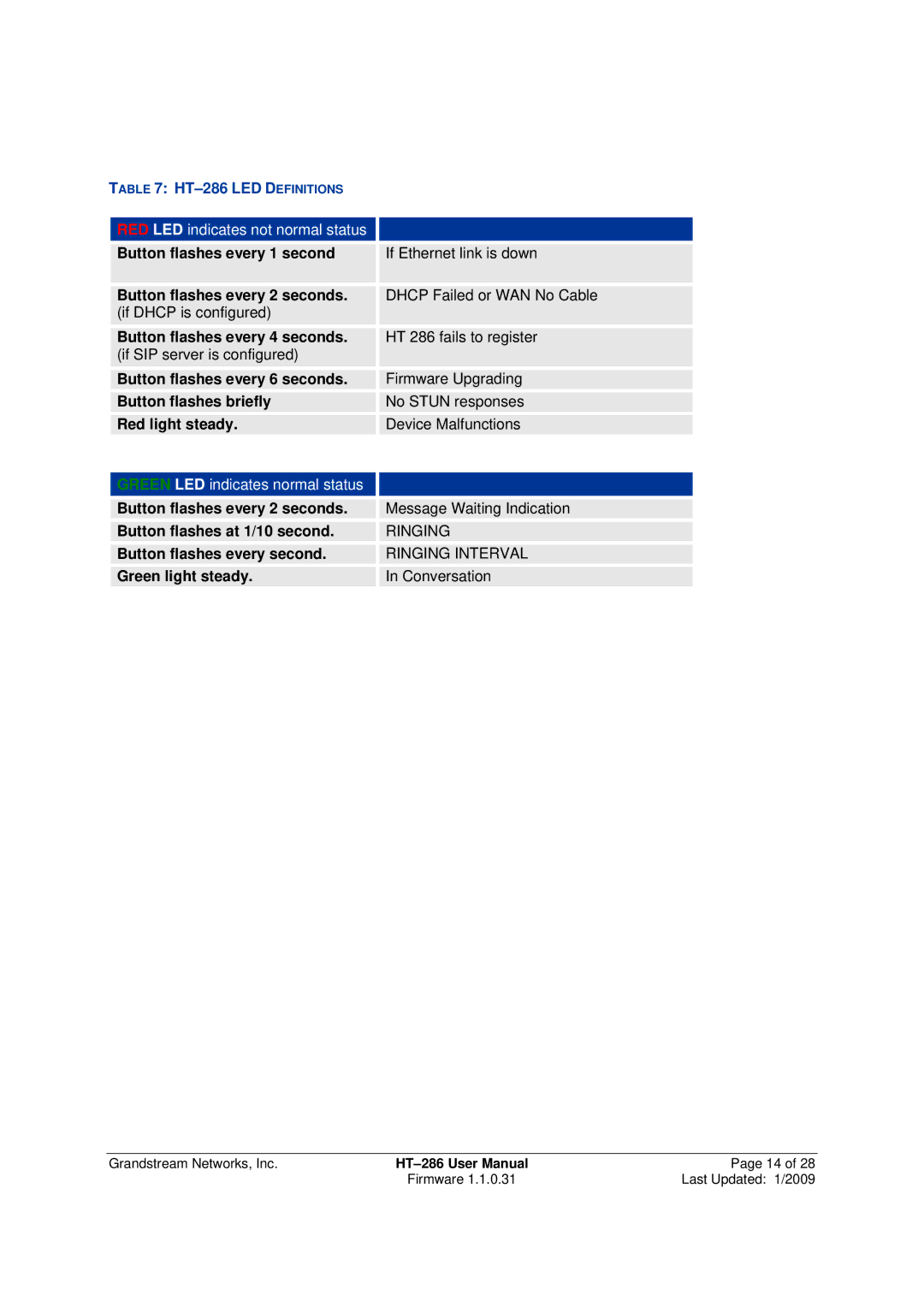 Grandstream Networks HT-286 Button flashes every 1 second, Button flashes every 2 seconds, Button flashes every 4 seconds 