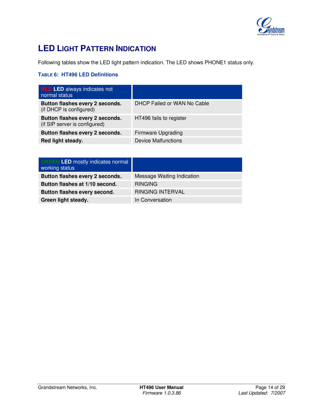 Grandstream Networks user manual LED Light Pattern Indication, Able 6 HT496 LED Definitions 