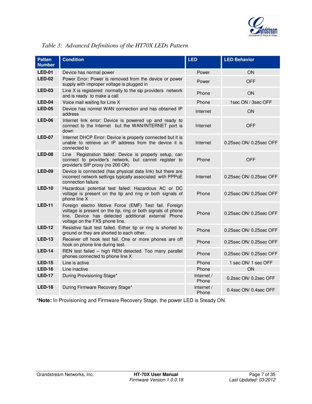 Grandstream Networks HT702, HT704, HT701 user manual Advanced Definitions of the HT70X LEDs Pattern 