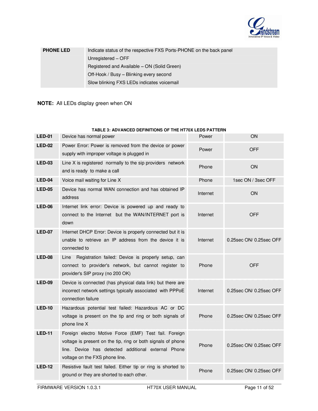 Grandstream Networks HT702, HT704 user manual Phone LED 