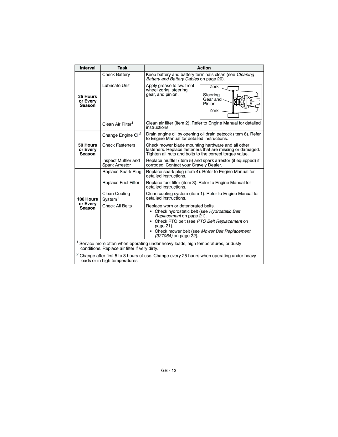 Gravely 927062-1232 manual Lubricate Unit, Zerk, Wheel zerks, steering, Gear, and pinion Steering, Pinion, Clean Air Filter 