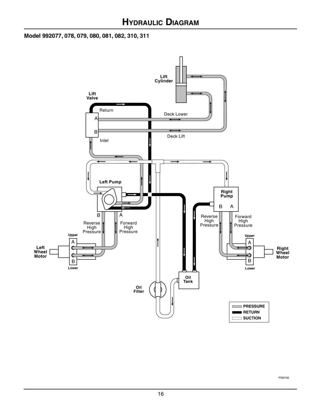 Gravely 992310 19HP-144Z manual Hydraulic Diagram, Model 992077, 078, 079, 080, Lift Cylinder Lift Valve, Left Wheel Motor 