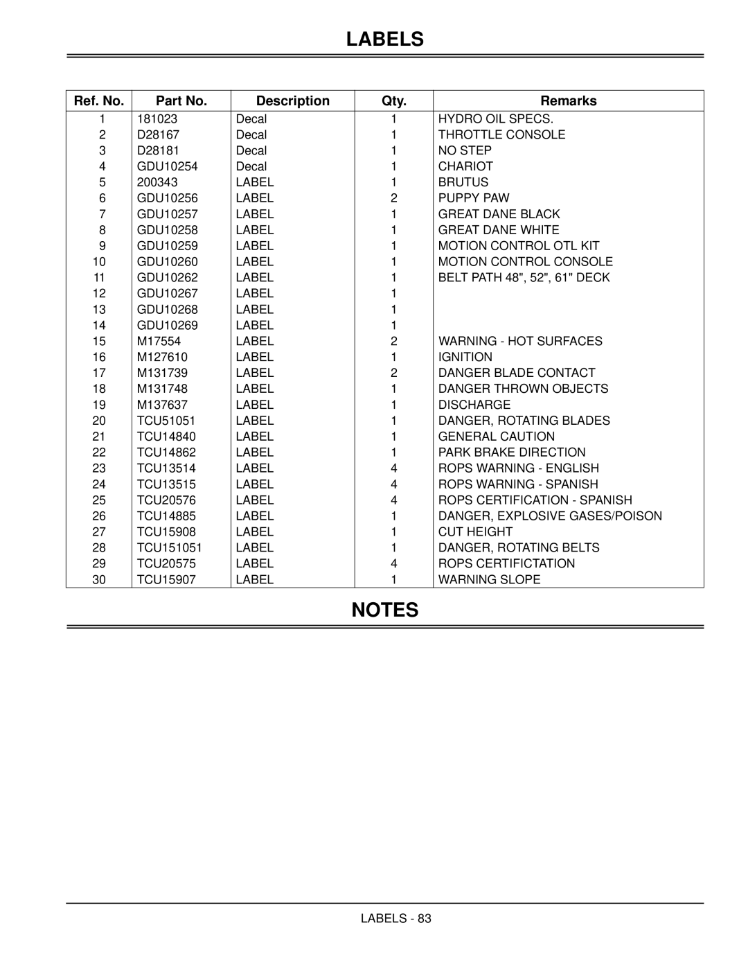 Great Dane GBKW2552S, GBKH2761S, GBKH2752S, GBKW2561S manual Labels 