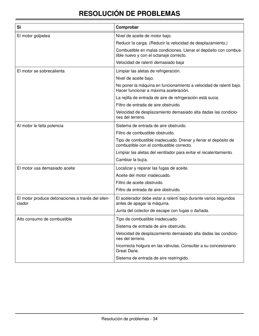 Great Dane GDB10029, GDB10025, GDB10027, GDB10028, GDB10026, GDB10030 manual Resolución DE Problemas 