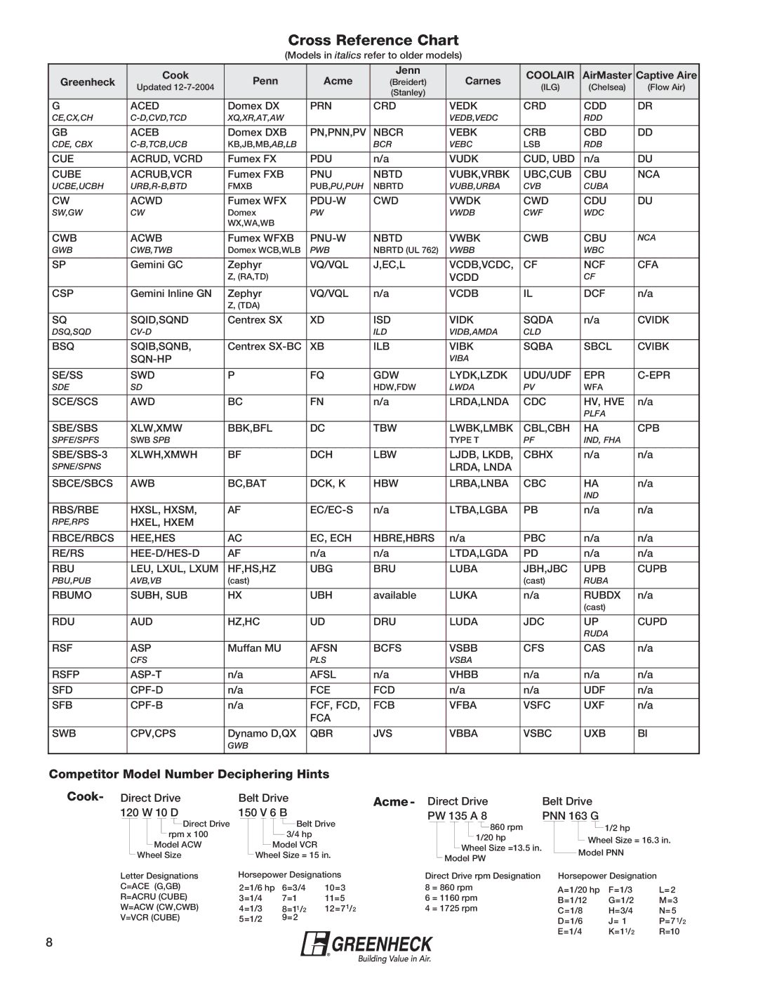 Greenheck Fan 240XP-CUb manual Competitor Model Number Deciphering Hints, Acme 