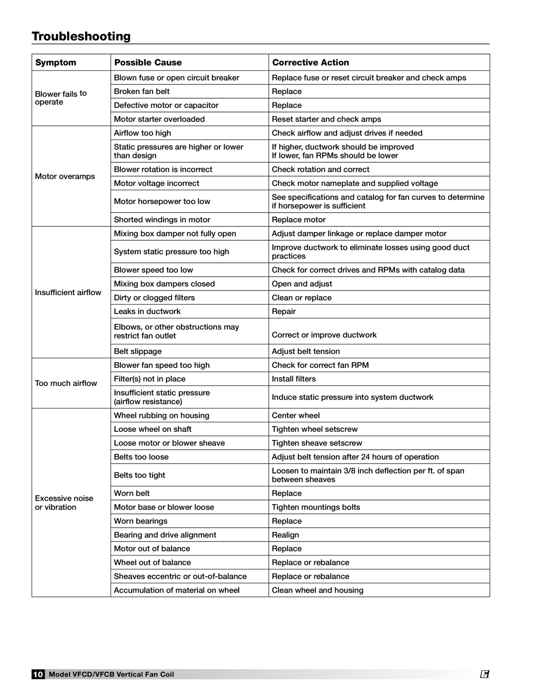 Greenheck Fan 464696 manual Troubleshooting, Symptom Possible Cause Corrective Action 