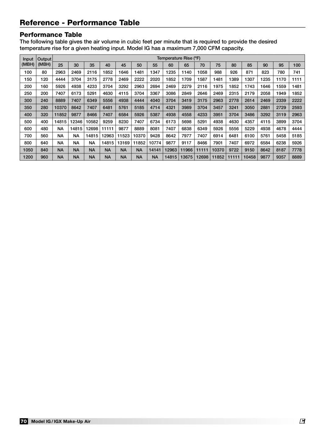 Greenheck Fan 470656 manual Reference Performance Table 