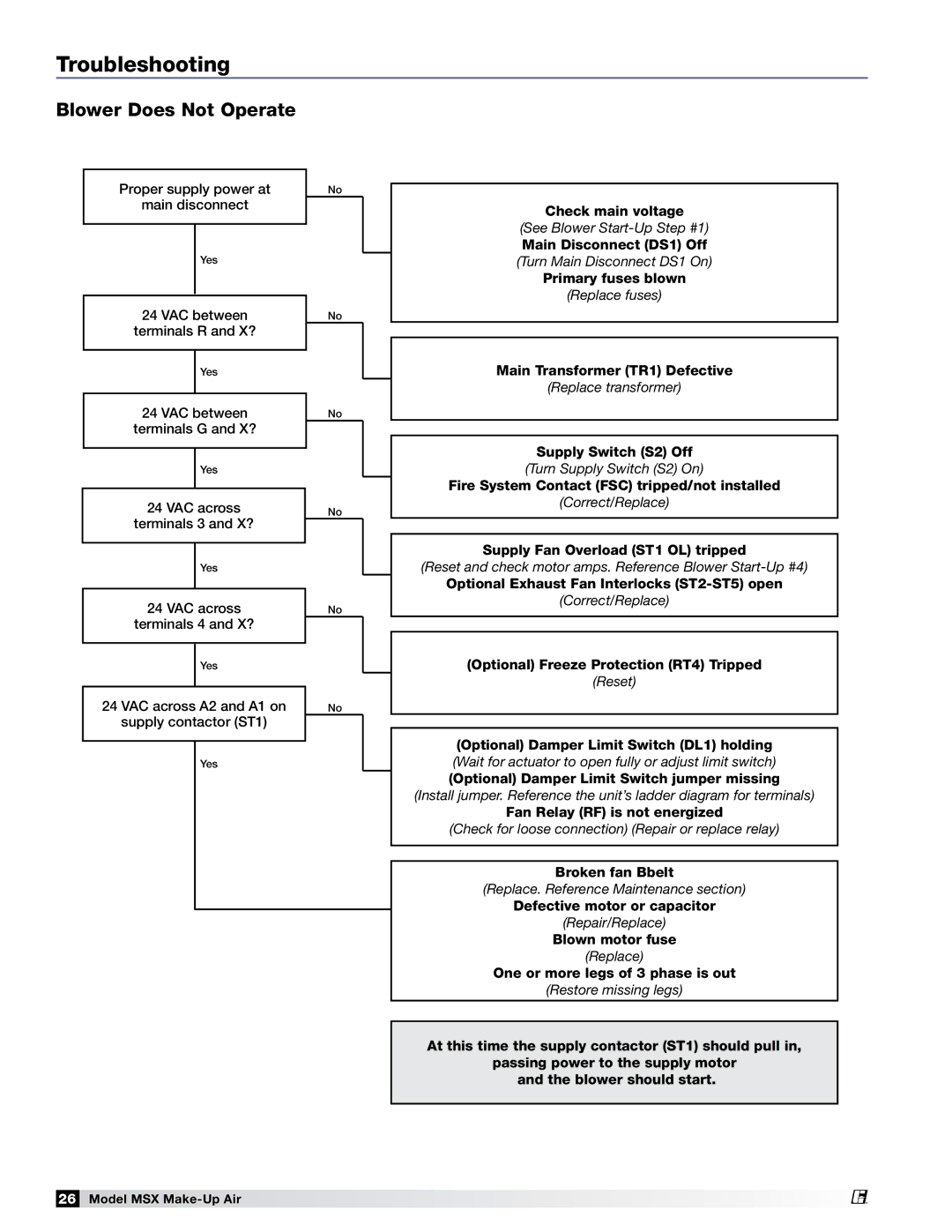 Greenheck Fan 470658 MSX manual Troubleshooting, Blower Does Not Operate 